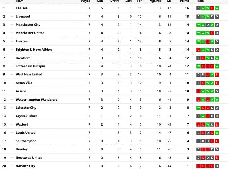 Premier League table 2021-22: Chelsea on top as Liverpool and ...