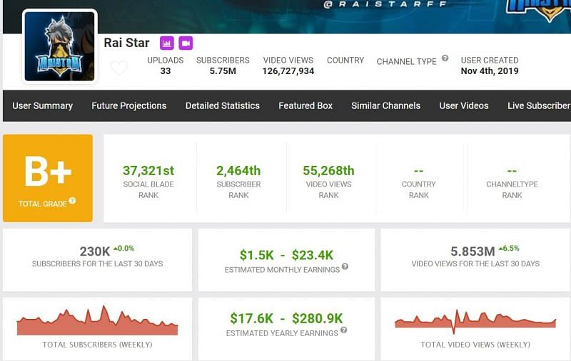 Monthly earnings and other details of Raistar on Social Blade (Image via Social Blade)