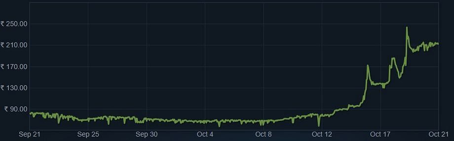 Average price graph for &quot;Shock of The Anvil&quot; in Steam Community Market (image via Valve)