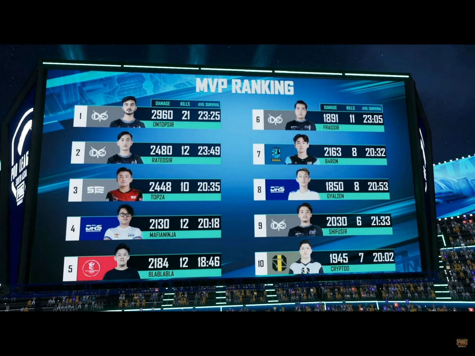 MVP rankings after first day of PMPL final