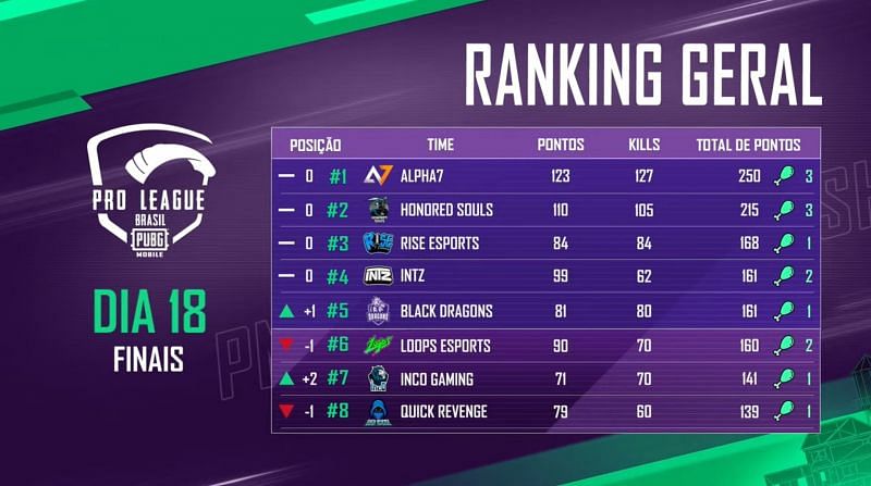Top 5 teams have qualified for PMPL Americas Championship season 2 (Image via PMPL Brazil)