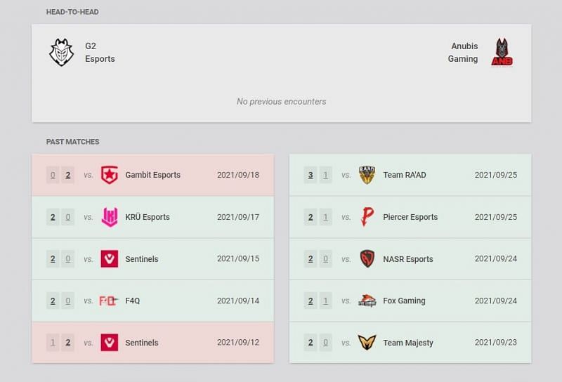G2 Esports and Anubis Gaming Head to Head and recent match details (Image via Vlr.gg)