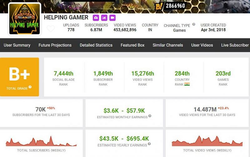 Helping Gamer&#039;s earnings and other details on YouTube (Image via Social Blade)