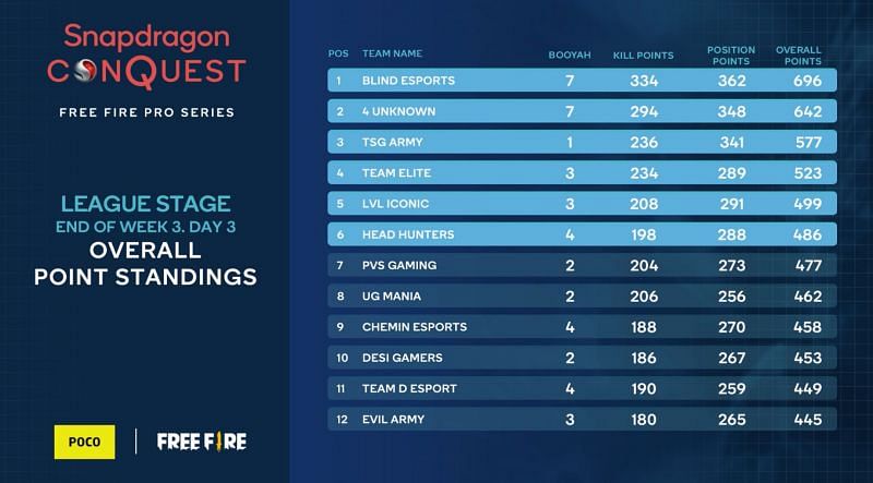 Free Fire Pro Series League stage overall standings (Image via Qualcomm Snapdragon)
