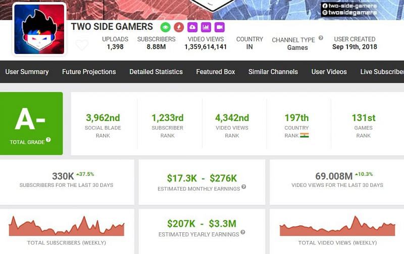 Earnings and more details of TWO SIDE GAMERS channel (Image via Social Blade)