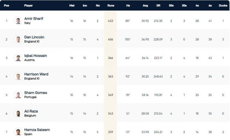 European Cricket Championship 2021 Highest Run-scorers