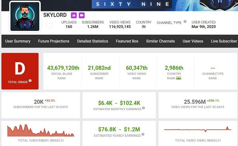  Skylord&#039;s income and rank details (Image via Social Blade)