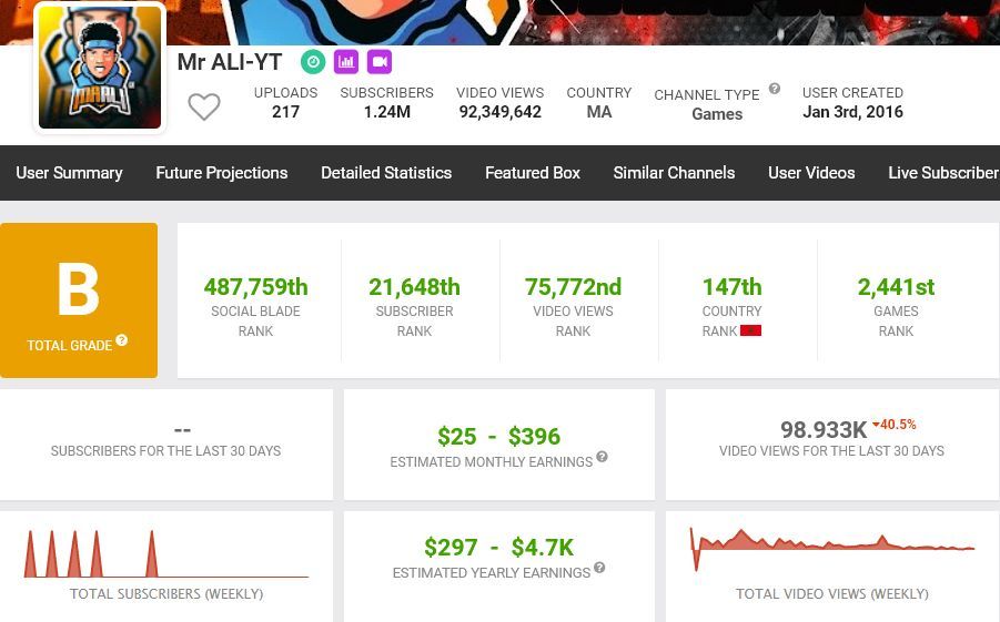 Mr Ali&#039;s estimated earnings (Image via Social Blade)