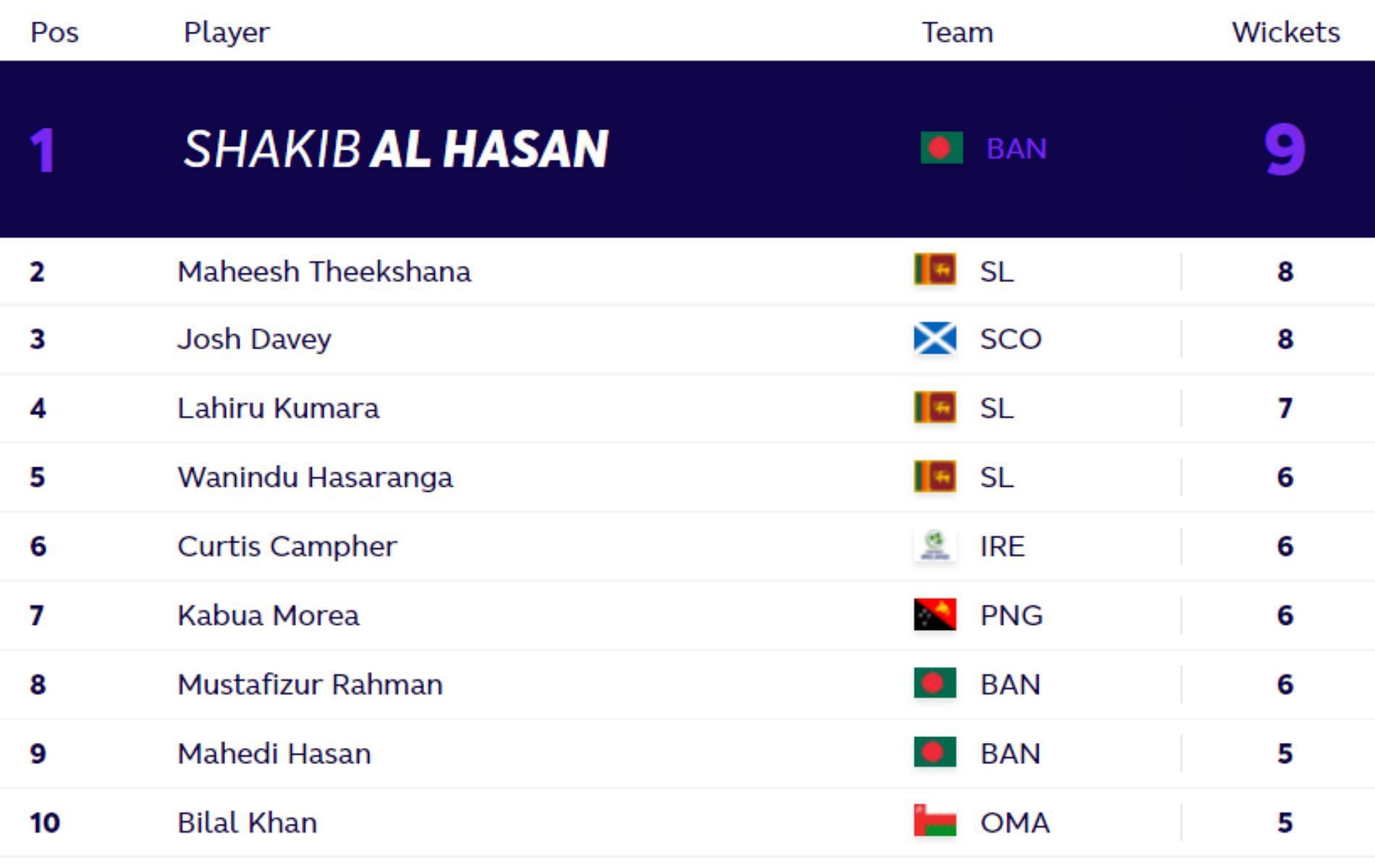 Updated bowlers chart after Friday&#039;s matches. (PC: ICC)