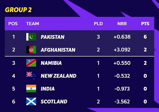 Icc world cup points table 2021