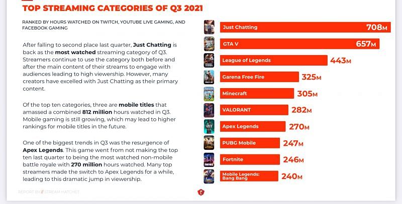 Top most-watched mobile game of Q3, 2021 (Image via Stream Hatchet)
