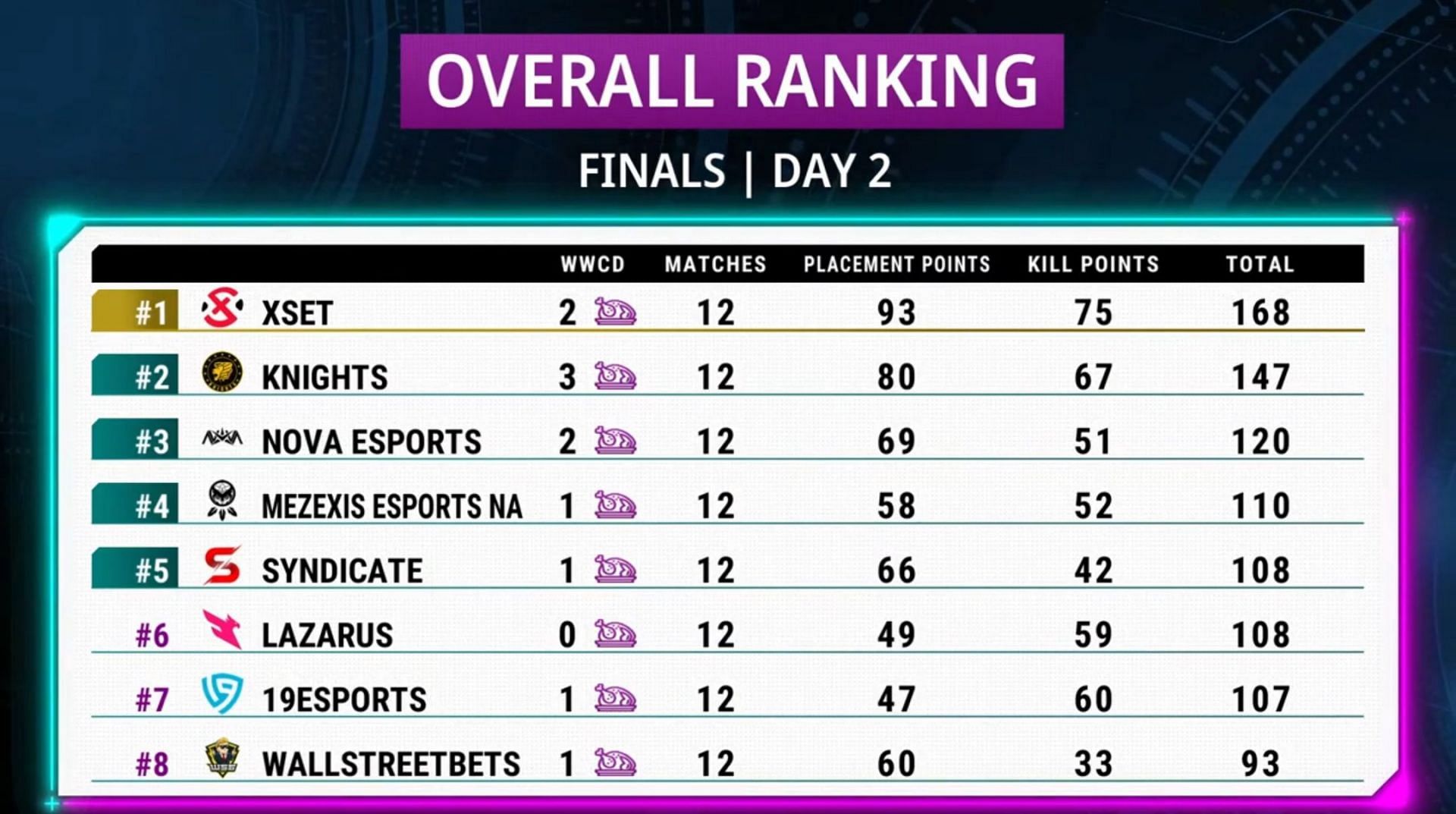 Xset leads the overall points table after PMPL S2 NA Finals Day 2