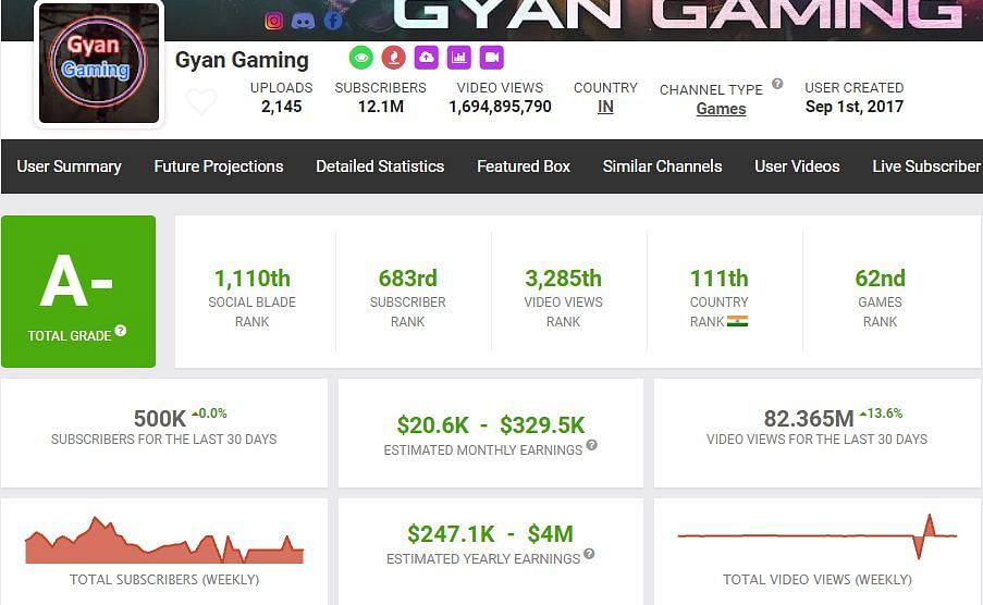 Gyan Gaming recorded 82.36 million views (Image via Free Fire)