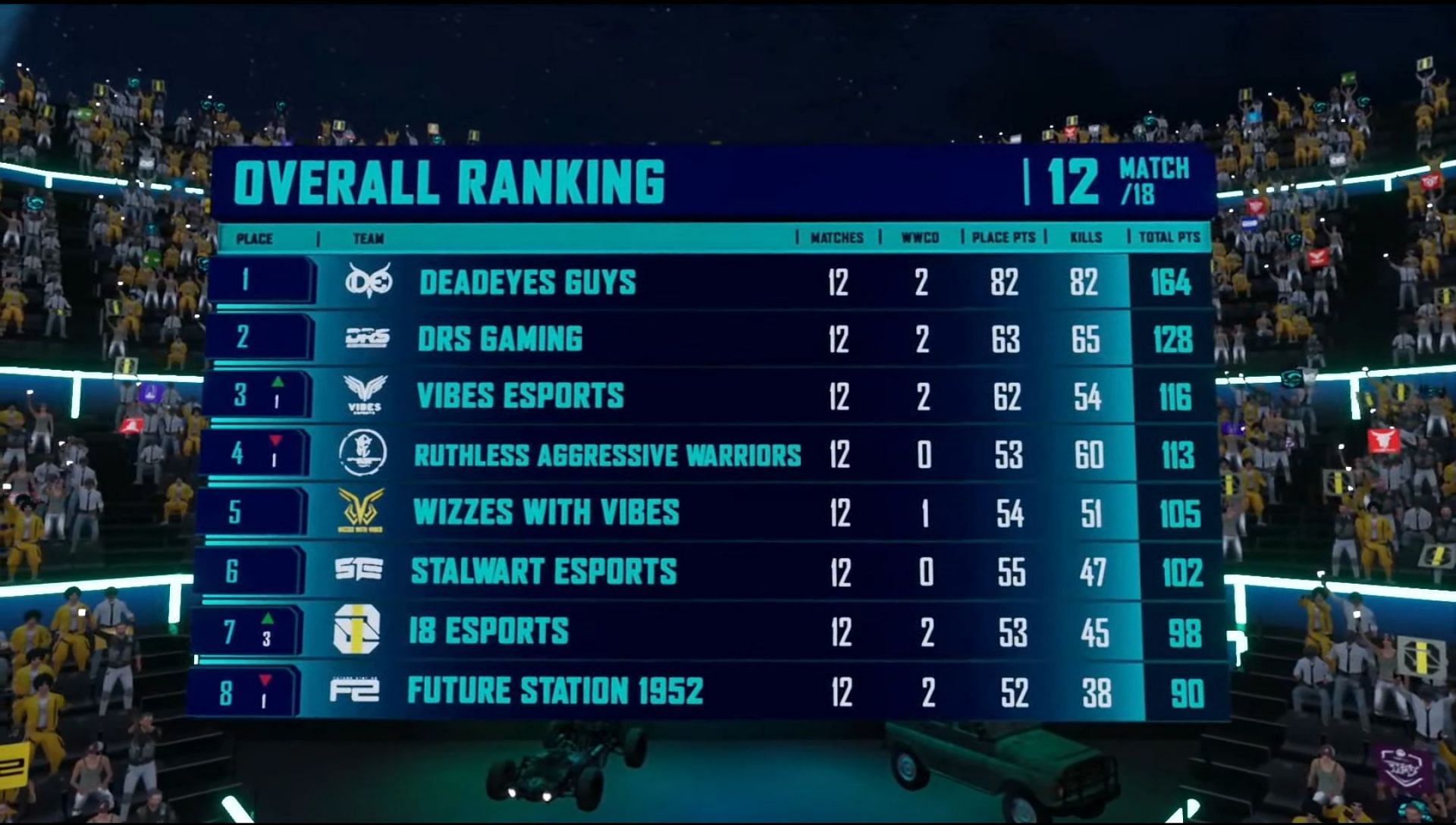 PMPL Grand Finals top 10 teams overall standings after day 2