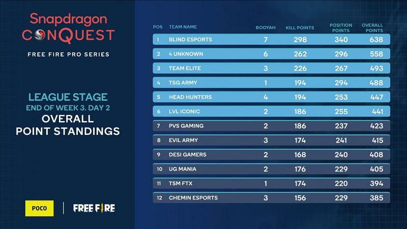 Free Fire Pro Series League Stage overall standings after day week 3 day 2 (Image via Snapdragon)