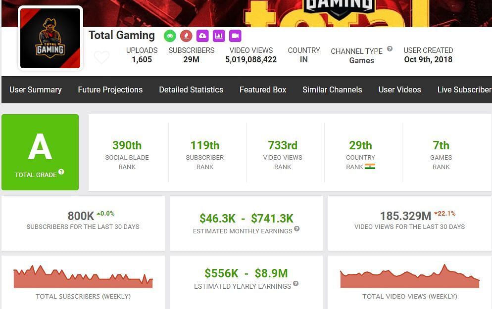 Earnings and more information of Total Gaming (Image via Social Blade)