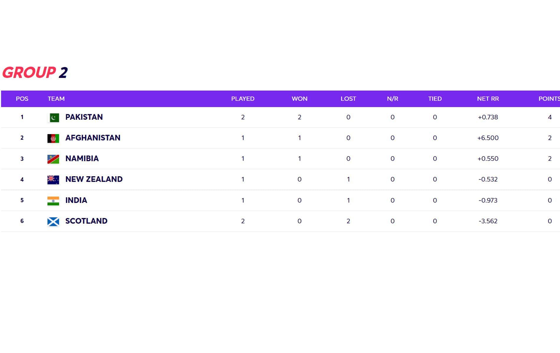 T20 World Cup Super 12 Group 2 table after Wednesday&#039;s matches.