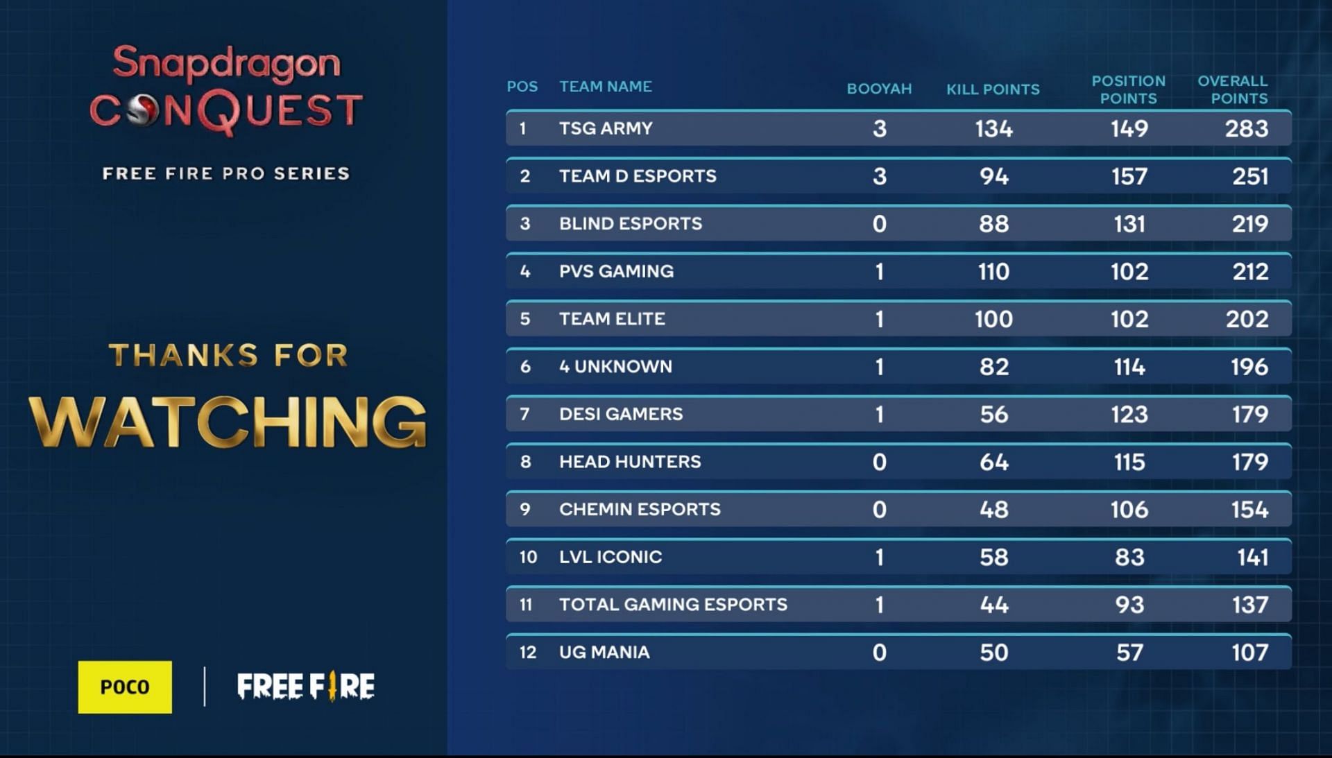 Free Fire Pro Series Finals overall standings (Image via Snapdragon)