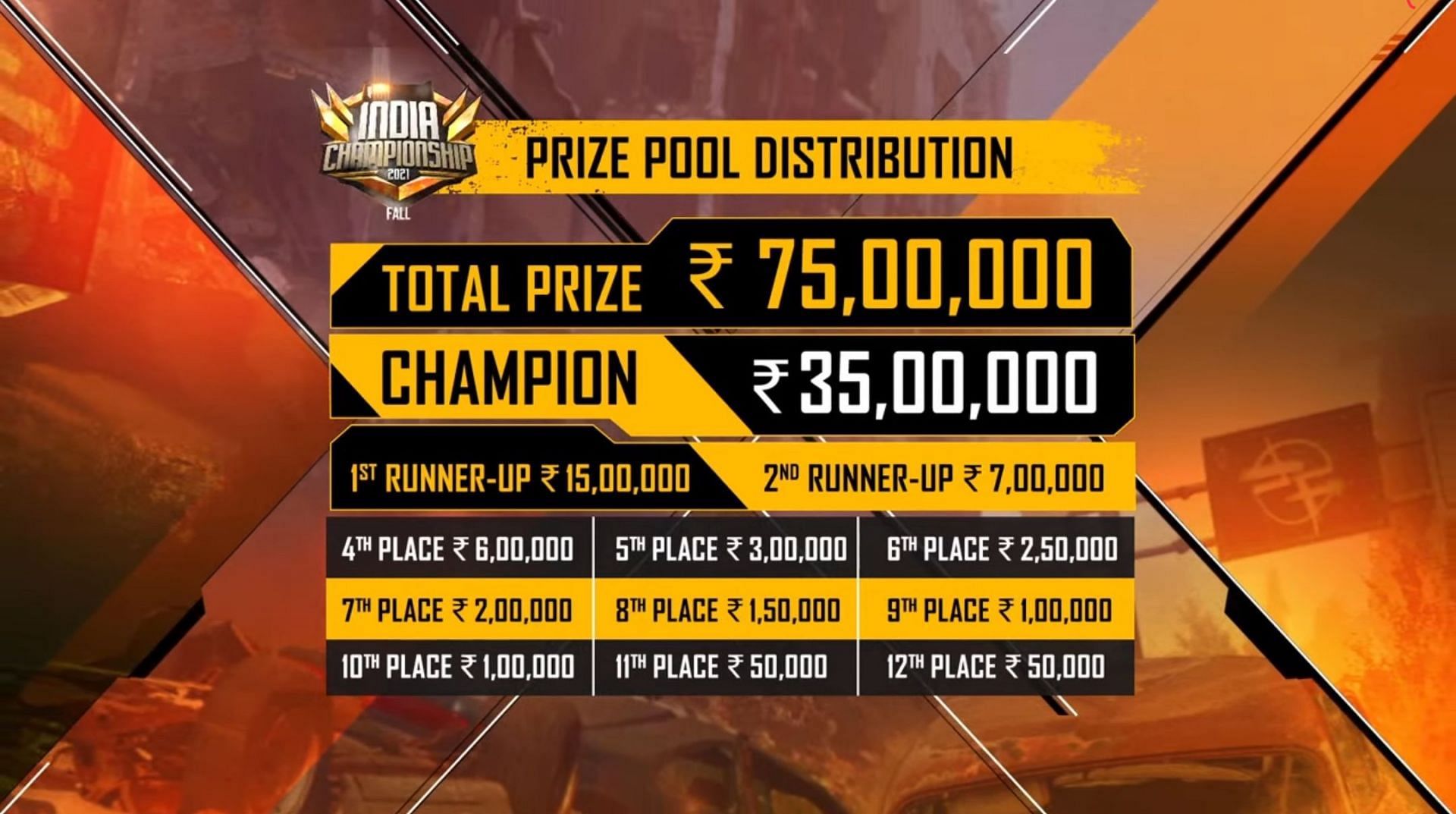 Free Fire India Championship 2021 Fall Prize Pool distribution (Image via Free Fire)
