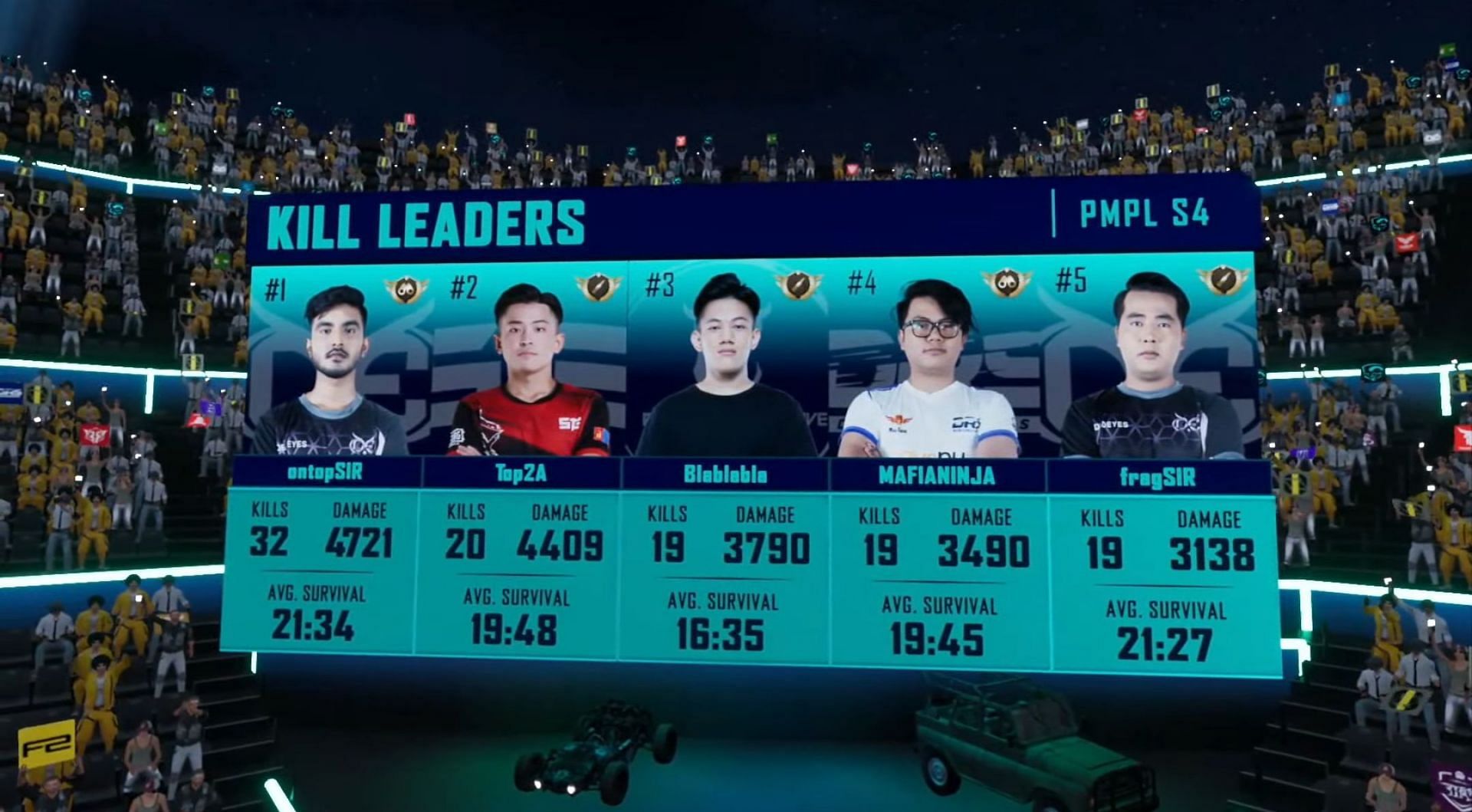 Top 5 players after day 2 of PMPL final