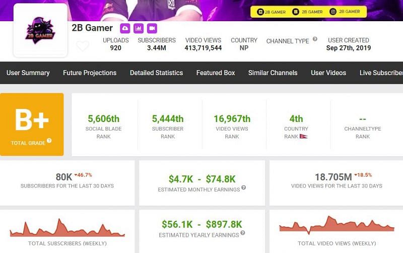 2B Gamer&#039;s earnings (Image via Social Blade)