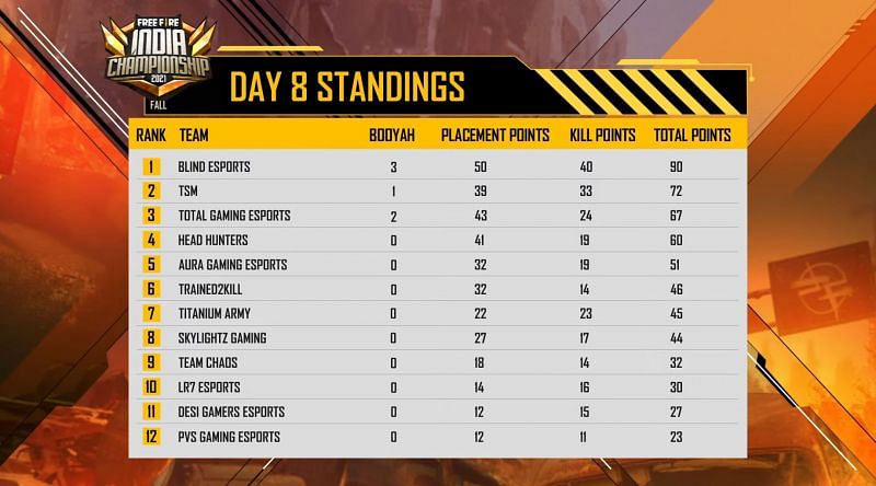Day 8 standings of Free Fire India Championship League