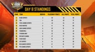 Day 8 standings of Free Fire India Championship League