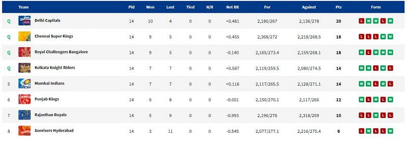 The final points table of IPL 2021. (PC: IPLT20.com)