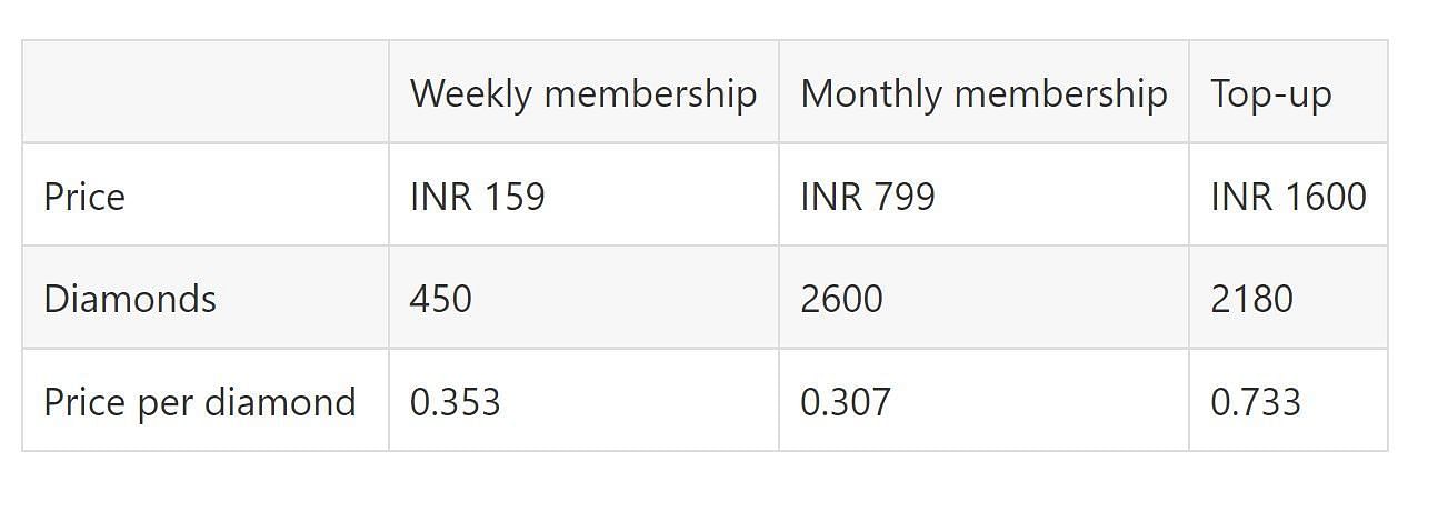 The price per diamond in the memberships and one of the top-up