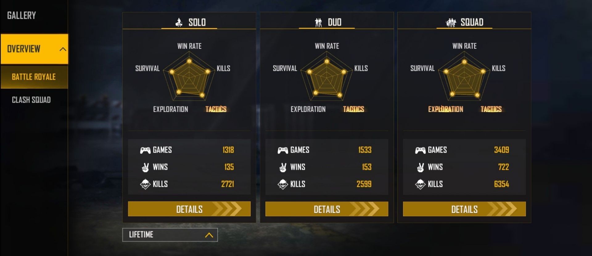 Lokesh Gamer has 6.3k kills in squad matches (Image via Free Fire)