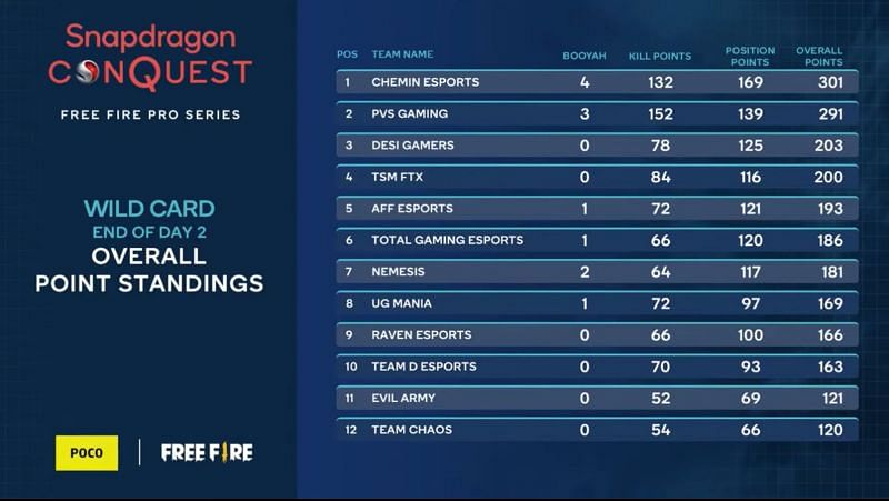 Overall standings of Free Fire Pro Series wild Card after day 2