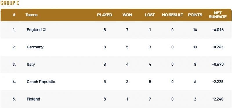 European Cricket Championship Group C Points Table