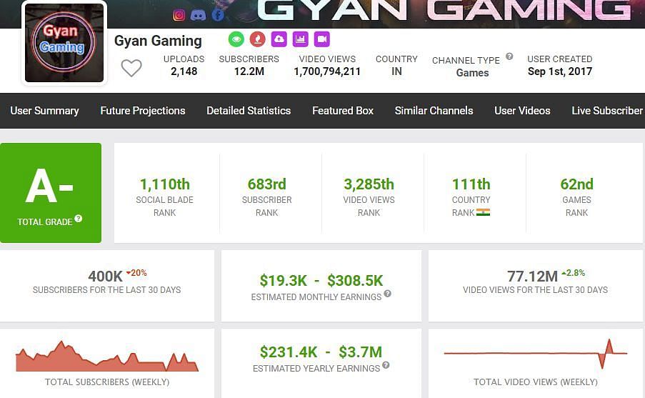 Gyan Gaming has attained 77.12 million views in the last month (Image via Social Blade)