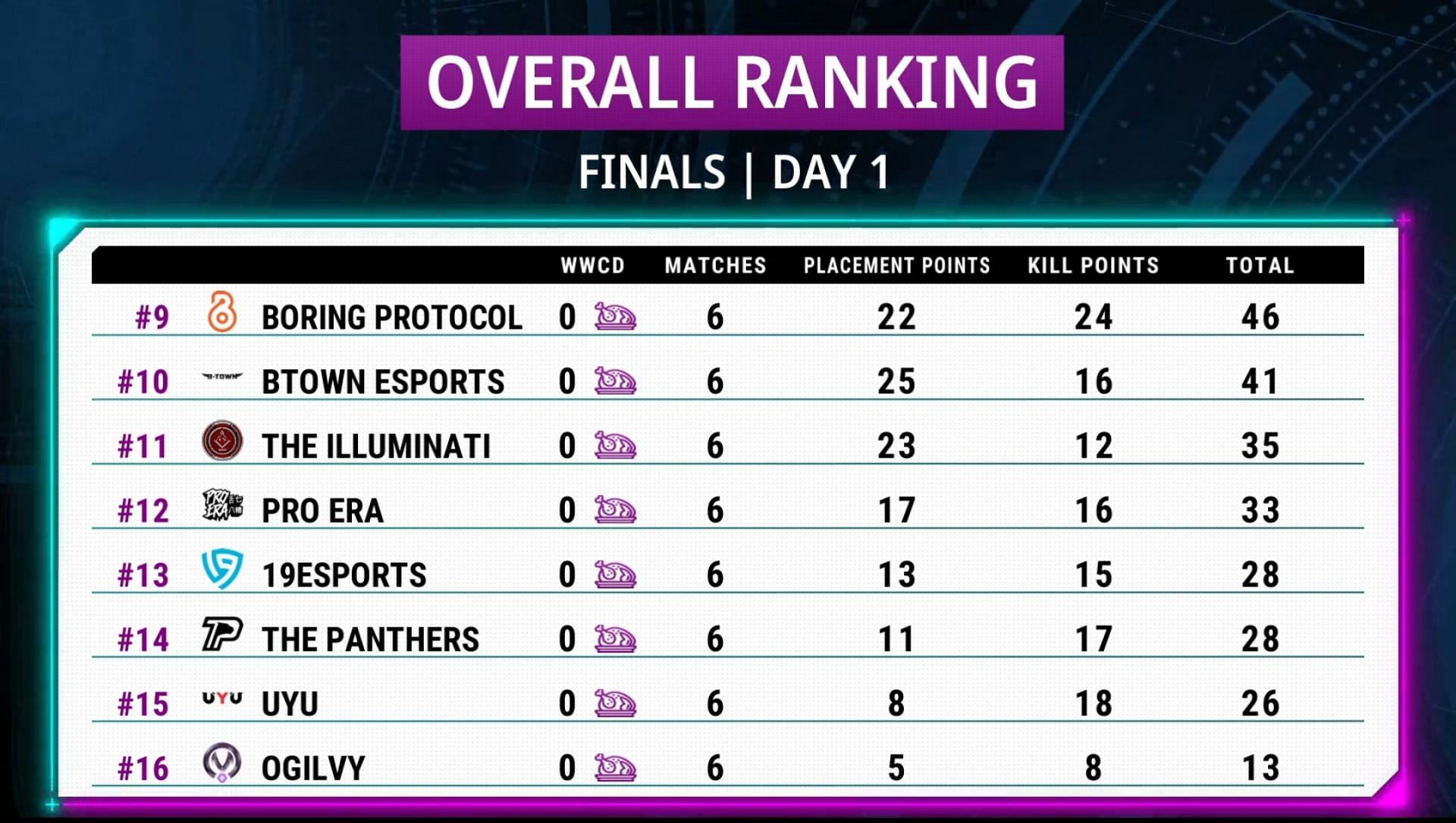 19Esports finished in 13th place in PMPL S2 NA Finals Day 1