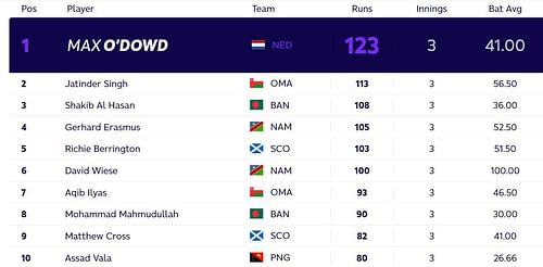 Updated T20 World Cup most runs standings after Saturday. (PC: ICC)