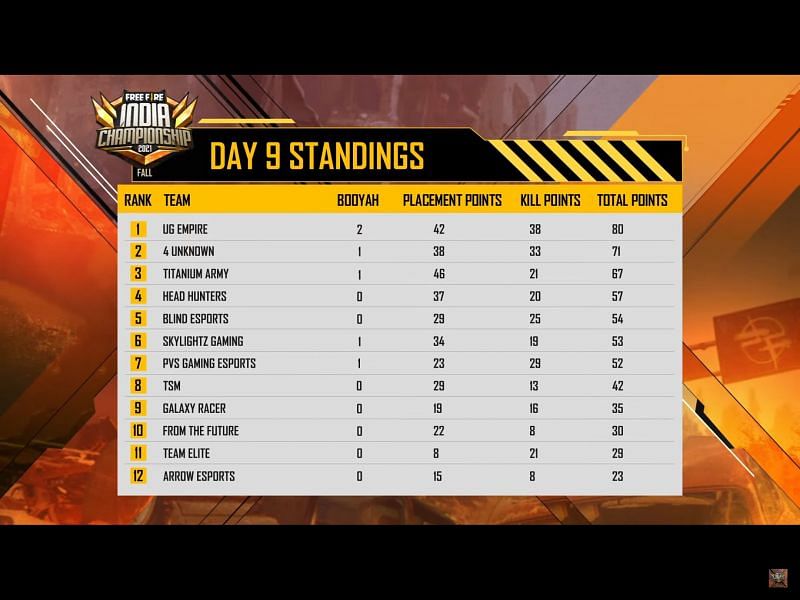 Day 9 standings of Free Fire India Championship (Image via Garena)