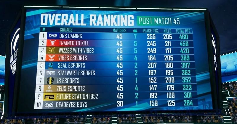 Overall standings of PMPL South Asia Season 4 League Stage (Image via PUBG Mobile)