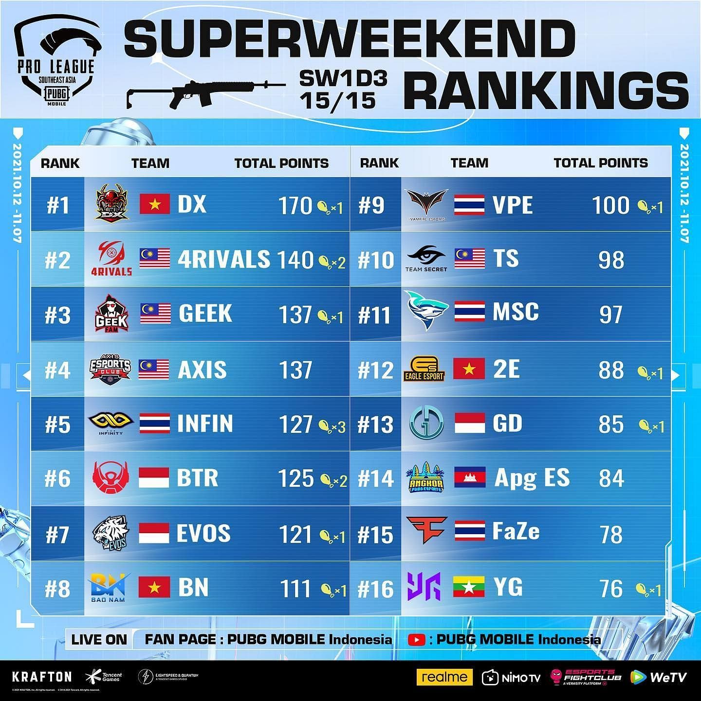 D&rsquo;Xavier leads the overall point table after the PMPL SEA Championship S4 SW1