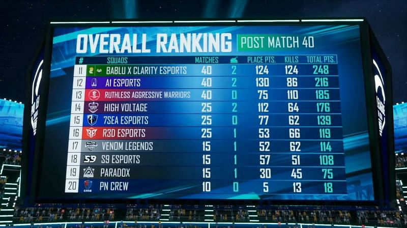 Bottom 10 teams&#039; standings after PMPL S4 SA: SW 3 Day 2 (Image via PUBG MOBILE Esports/ YouTube)