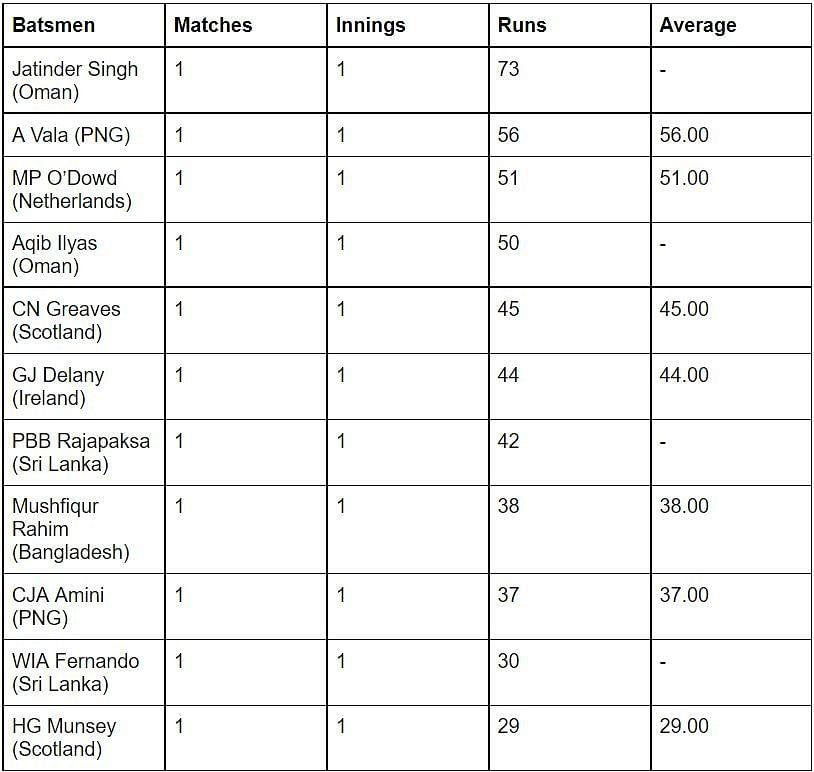 Oman&#039;s Jitender Singh still leads the batting table.