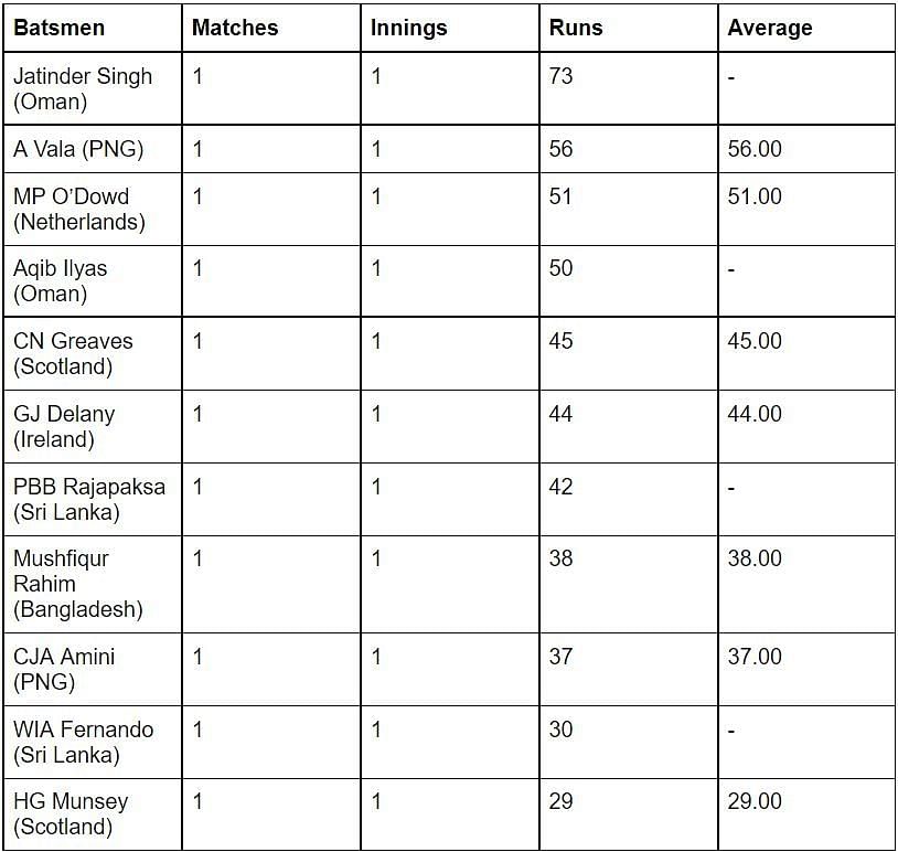 Oman's Jitender Singh still leads the batting table.