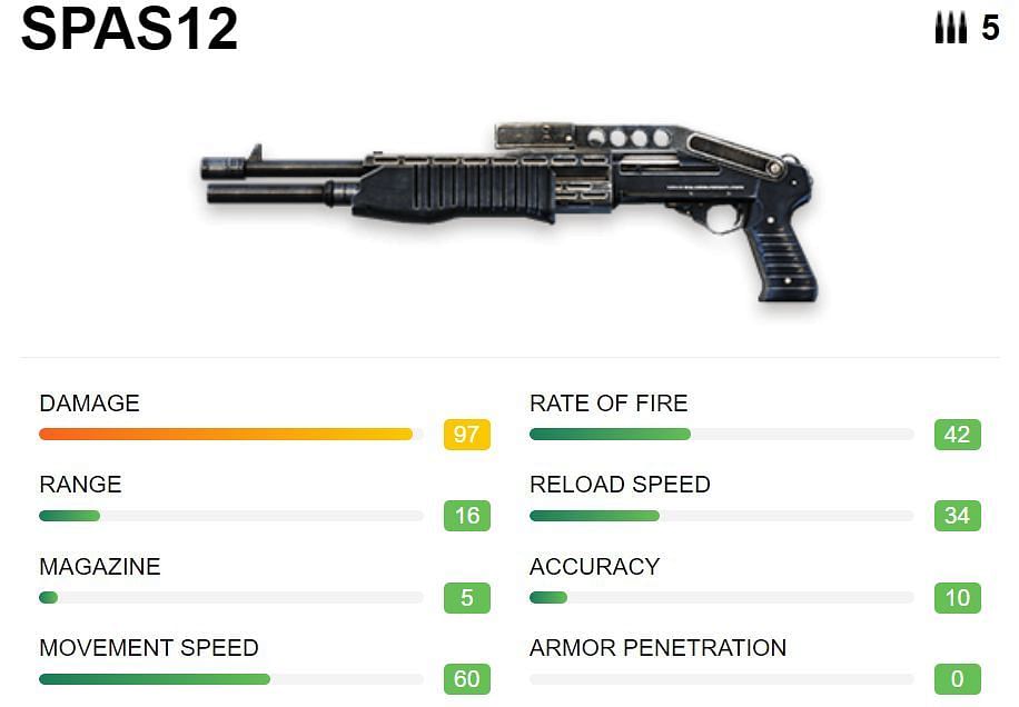 SPAS 12 has the second-highest damage among shotguns (Image via Free Fire)