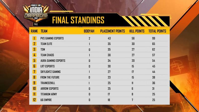 Overall standings of Free Fire India Championship Fall Play-Ins (Image via Garena)