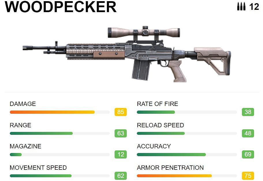 Woodpecker has good damage and armor penetration (Image via Free Fire)