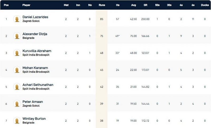 Croatia T10 League 2021 highest run-scorers