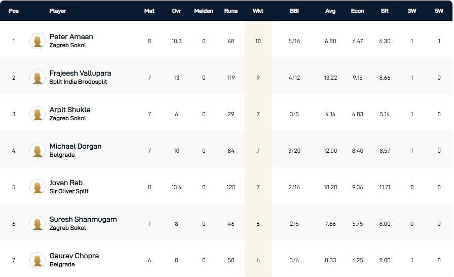 Croatia T10 League 2021 highest wicket-takers