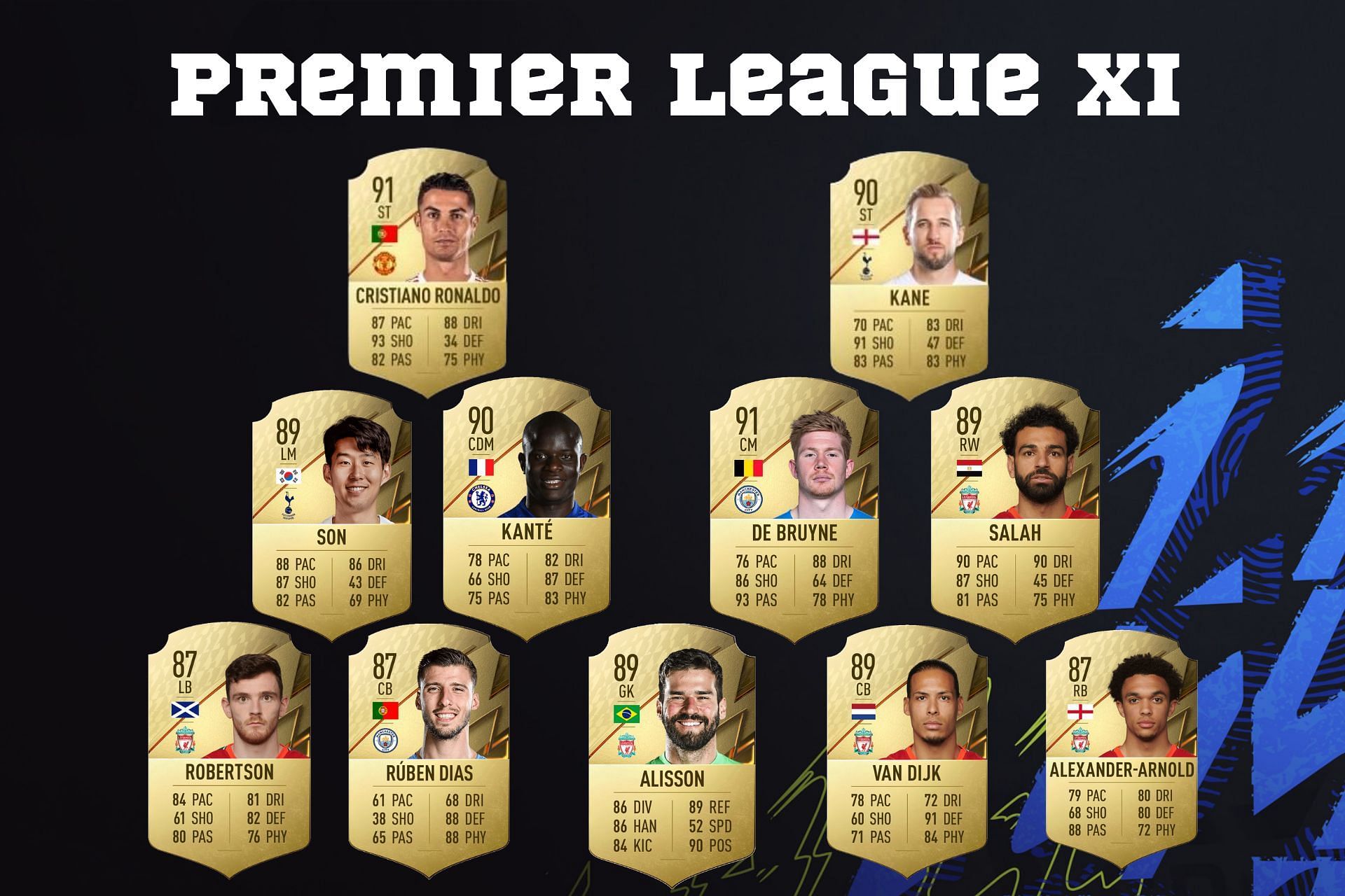 Here are the best XI players from Premier League in FIFA 22 (Image via Sportskeeda)