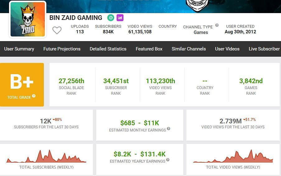 Bin Zaid Gaming&#039;s income (Image via Social Blade)