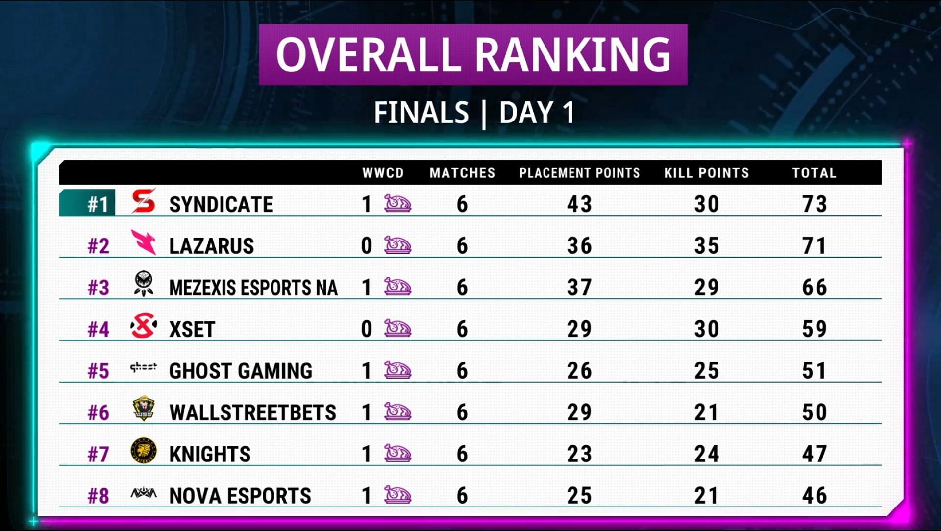 PMPL S2 NA Finals Day 1 overall standings (top eight)