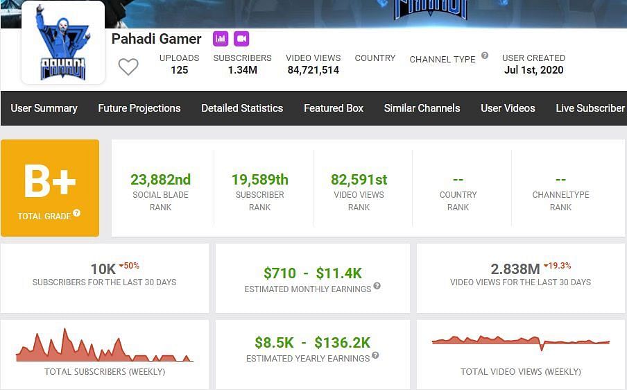 He has gained 10k subscribers in the previous month (Image via Social Blade)